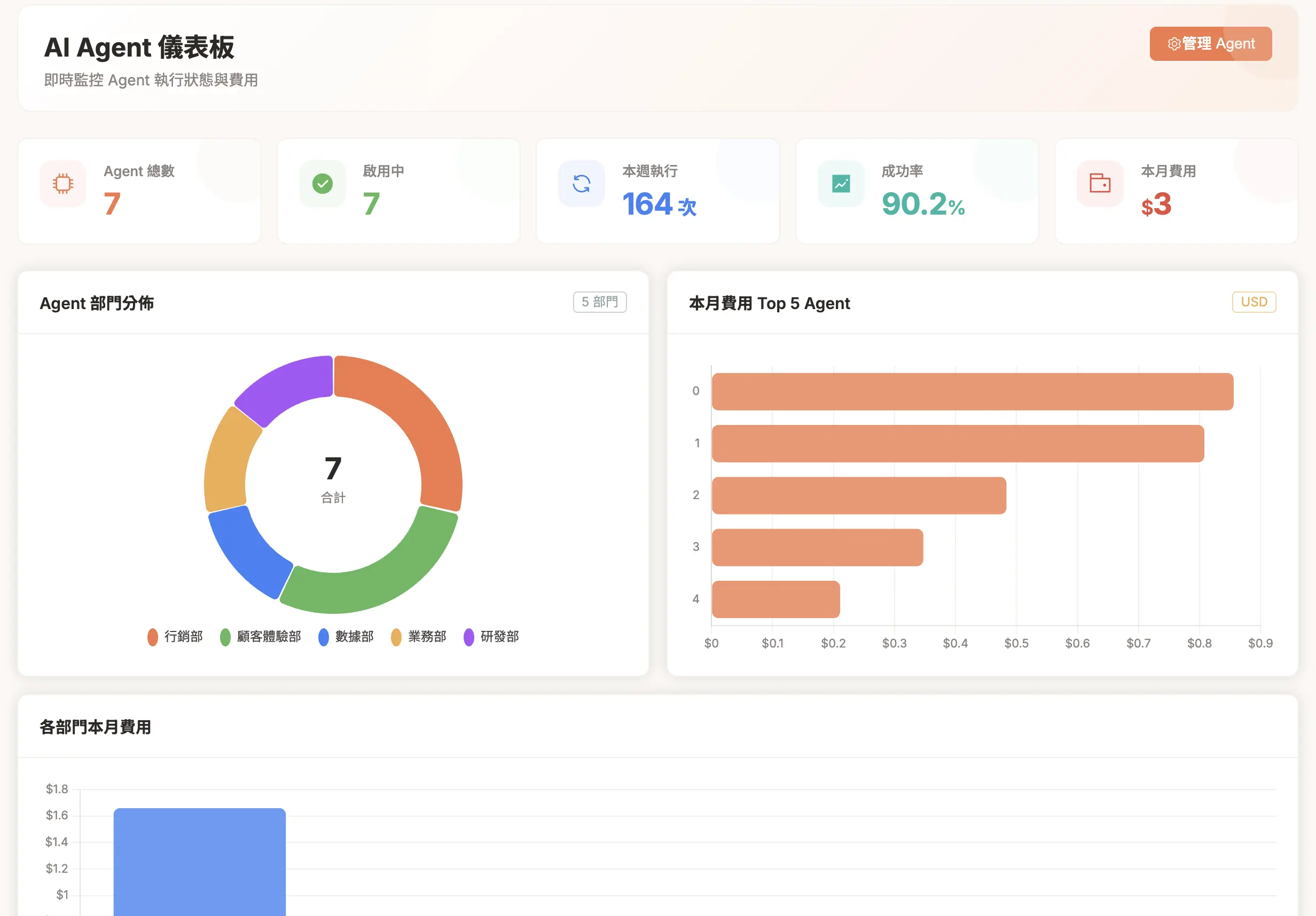 AI Agent 儀表板 — 成功率與費用追蹤