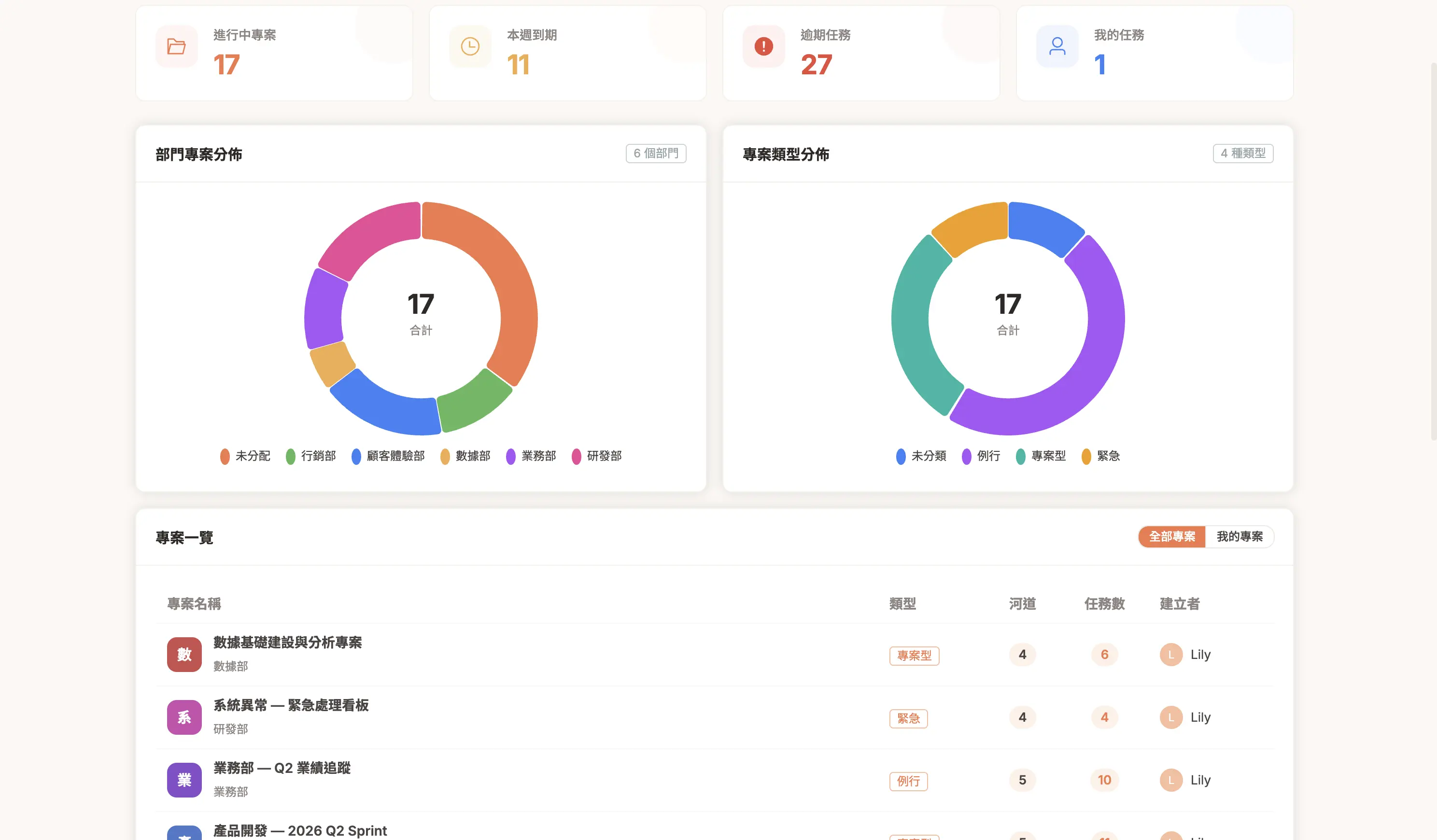 跨部門儀表板 — 專案分佈與進度總覽